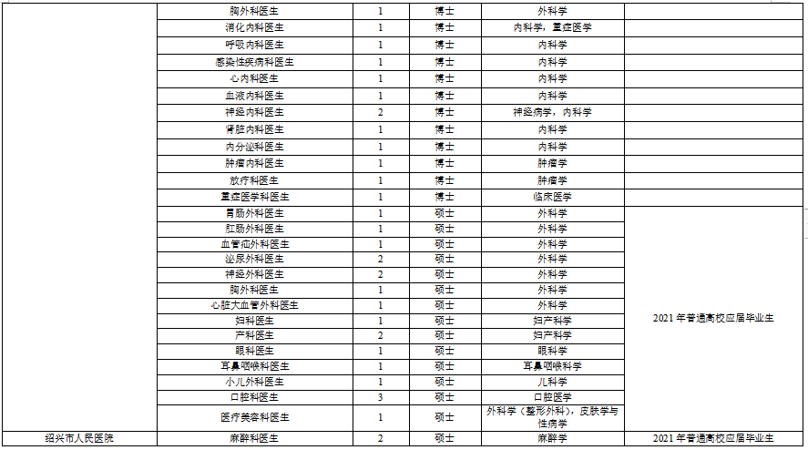 浙江省紹興市本級(jí)衛(wèi)生健康單位2021年度第一次碩博士高級(jí)專家公開(kāi)招聘計(jì)劃（216人）2