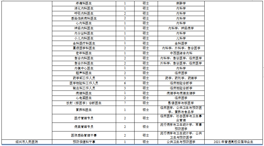 浙江省紹興市本級(jí)衛(wèi)生健康單位2021年度第一次碩博士高級(jí)專家公開(kāi)招聘計(jì)劃（216人）3