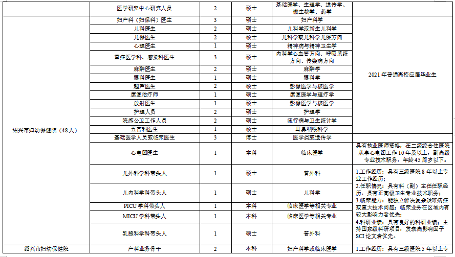 浙江省紹興市本級(jí)衛(wèi)生健康單位2021年度第一次碩博士高級(jí)專家公開(kāi)招聘計(jì)劃（216人）4