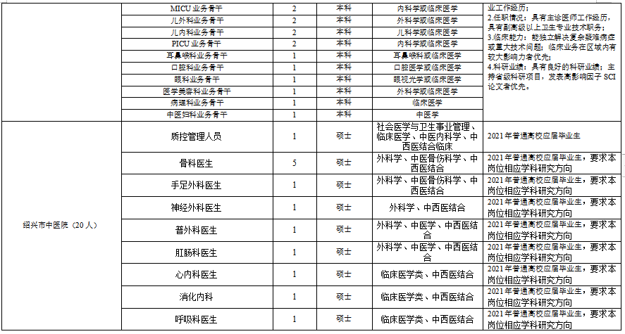 浙江省紹興市本級(jí)衛(wèi)生健康單位2021年度第一次碩博士高級(jí)專家公開(kāi)招聘計(jì)劃（216人）5