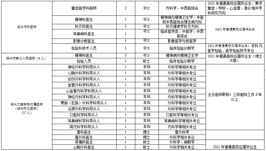 浙江省紹興市本級(jí)衛(wèi)生健康單位2021年度第一次碩博士高級(jí)專家公開(kāi)招聘計(jì)劃（216人）6