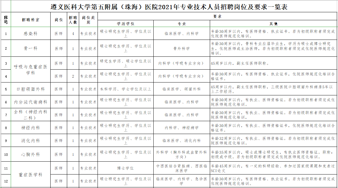 遵義醫(yī)科大學第五附屬（珠海）醫(yī)院2021年1月份第一批招聘43人崗位計劃表1