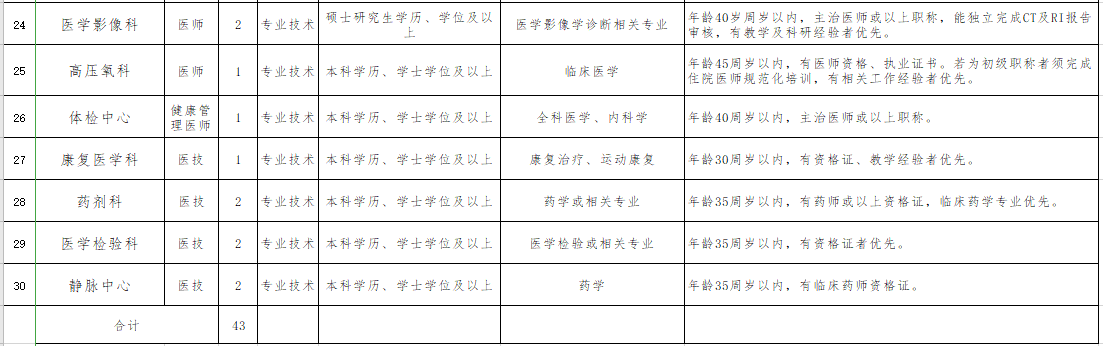 遵義醫(yī)科大學第五附屬（珠海）醫(yī)院2021年1月份第一批招聘43人崗位計劃表3