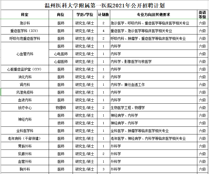 浙江省溫州醫(yī)科大學(xué)附屬第一醫(yī)院2021年1月份招聘醫(yī)療崗223人崗位計(jì)劃1