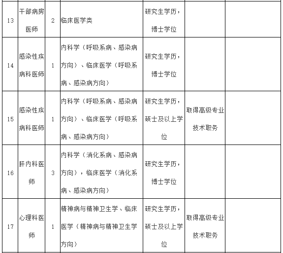 2021年度福建醫(yī)科大學(xué)附屬第一醫(yī)院常年招聘醫(yī)療崗崗位計(jì)劃表3