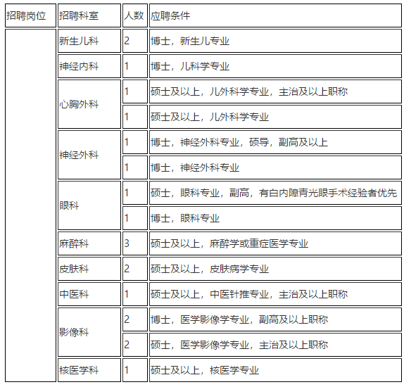 2021年上海市兒童醫(yī)院招聘科室骨干類(lèi)崗位計(jì)劃1