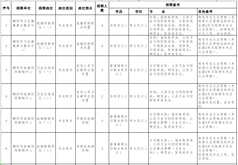 遼寧省朝陽市衛(wèi)健事業(yè)服務中心和朝陽市疾控中心2021年招聘醫(yī)療崗崗位計劃及要求1