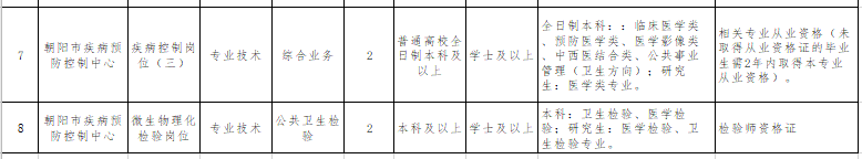 遼寧省朝陽市衛(wèi)健事業(yè)服務中心和朝陽市疾控中心2021年招聘醫(yī)療崗崗位計劃及要求2