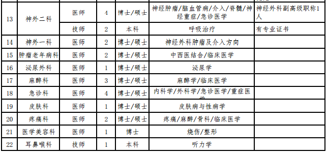 陜西省西安醫(yī)學(xué)院第一附屬醫(yī)院2021年1月份招聘142人崗位計劃2