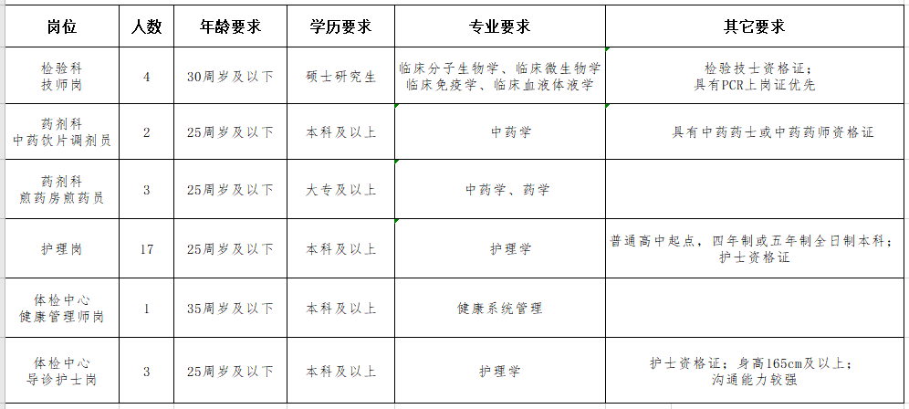 2021年1月份山西省中醫(yī)院公開招聘30名醫(yī)療崗崗位計劃