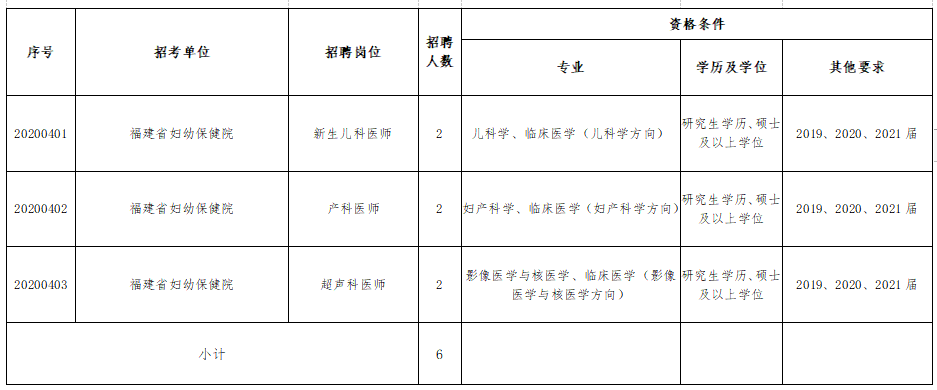 福建省婦幼保健院、福建省兒童醫(yī)院、福建省婦產(chǎn)醫(yī)院2021年度招聘醫(yī)療崗崗位計劃