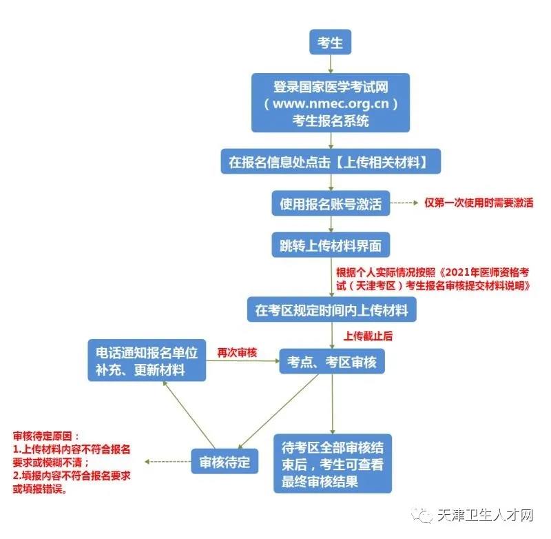 網上審核操作流程