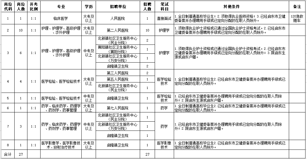 2021年2月份啟東市部分醫(yī)療單位（江蘇?。┕_招聘27人崗位計劃及要求