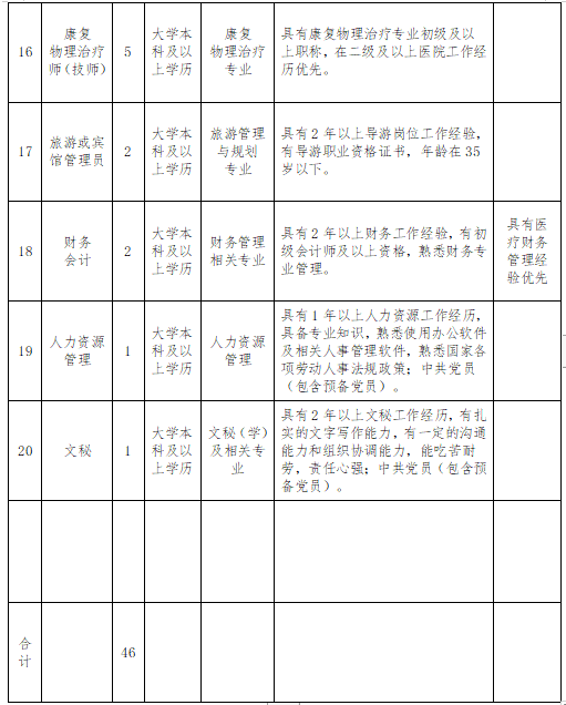 寧夏工人療養(yǎng)院（工人醫(yī)院）2021年2月份公開招聘46人崗位計(jì)劃3