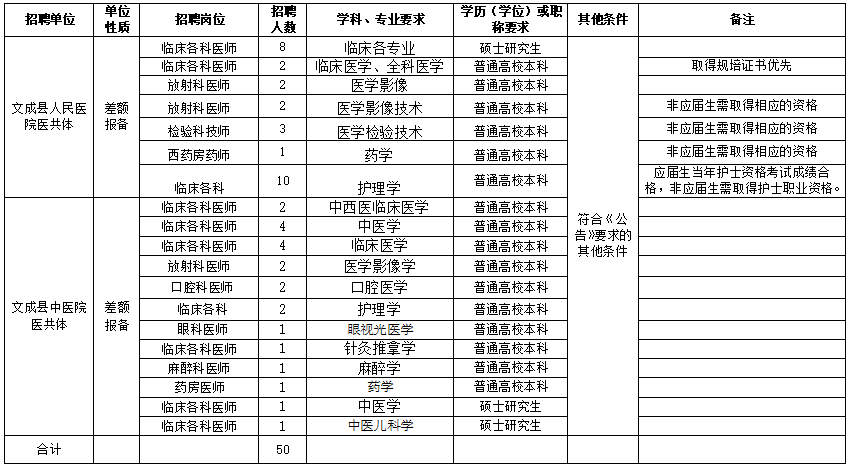 溫州市文成縣衛(wèi)健局（浙江?。?021年度公開招聘50人崗位計劃及要求