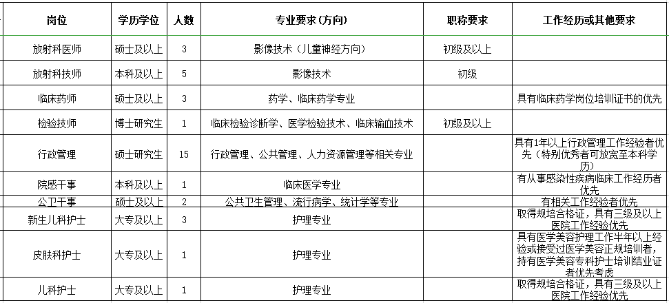 2021年度四川省婦幼保健院·四川省婦女兒童醫(yī)院招聘醫(yī)療崗崗位計(jì)劃