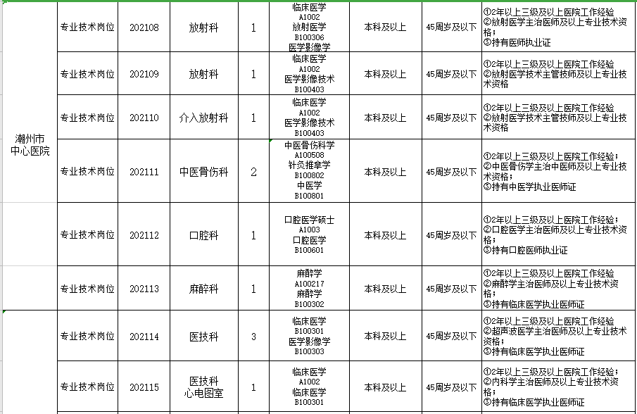 2021年2月份廣東省潮州市中心醫(yī)院公開招聘醫(yī)護(hù)人員崗位計劃及要求2