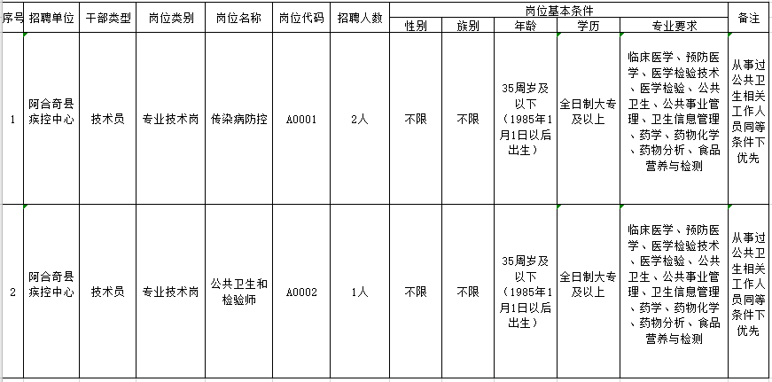 2021年1月份新疆克州阿合奇縣疾控中心公開招聘醫(yī)療崗崗位計劃