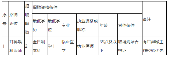 2021年度儋州市人民醫(yī)院（海南?。?021年招聘編外同工同酬耳鼻喉科醫(yī)師崗位啦（第二號）