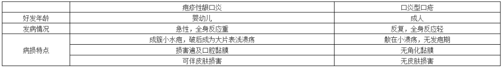 皰疹性齦口炎