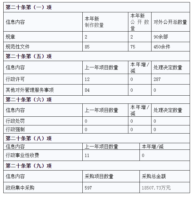 主動(dòng)公開政府信息情況