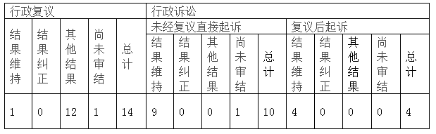 政府信息公開行政復(fù)議、行政訴訟情況