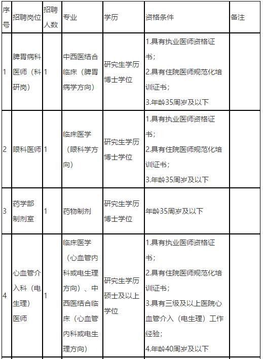 福建中醫(yī)藥大學(xué)附屬第二人民醫(yī)院2021年度招聘142人崗位計(jì)劃表1