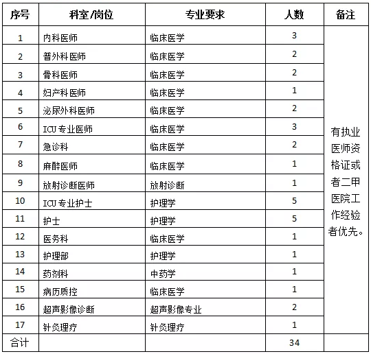 懷化市中醫(yī)醫(yī)院龍?zhí)斗衷海ê鲜。?021年度招聘醫(yī)療崗崗位計(jì)劃