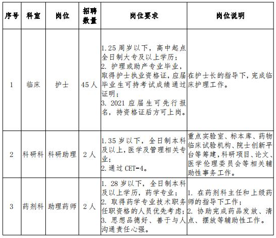 2021年2月份海南省婦女兒童醫(yī)學(xué)中心招聘醫(yī)療崗位計劃表1