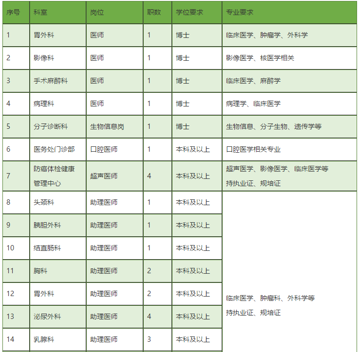 廣東省中山大學(xué)腫瘤防治中心2021年2月份第二批招聘醫(yī)療崗崗位計劃1