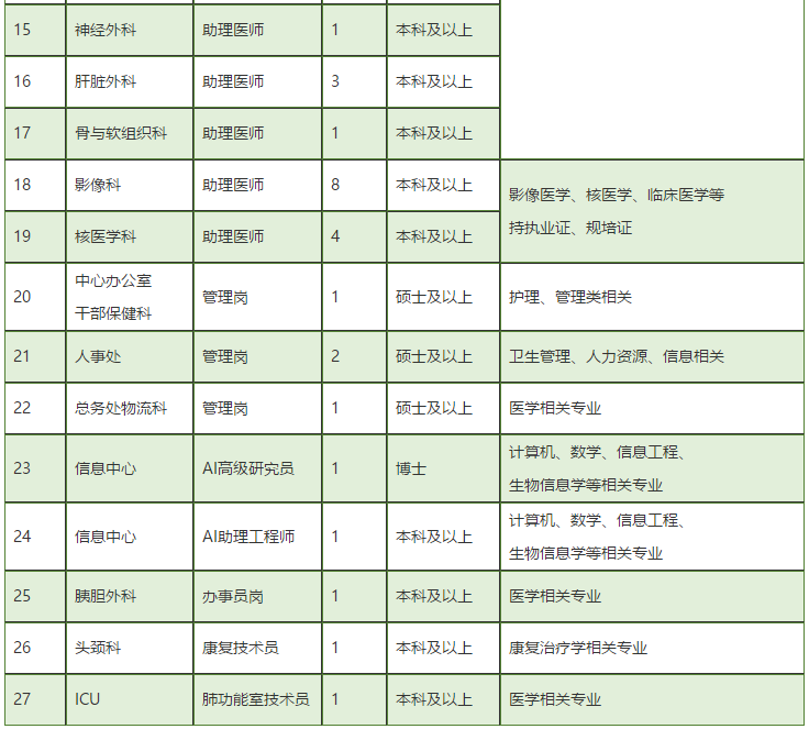 廣東省中山大學(xué)腫瘤防治中心2021年2月份第二批招聘醫(yī)療崗崗位計劃2