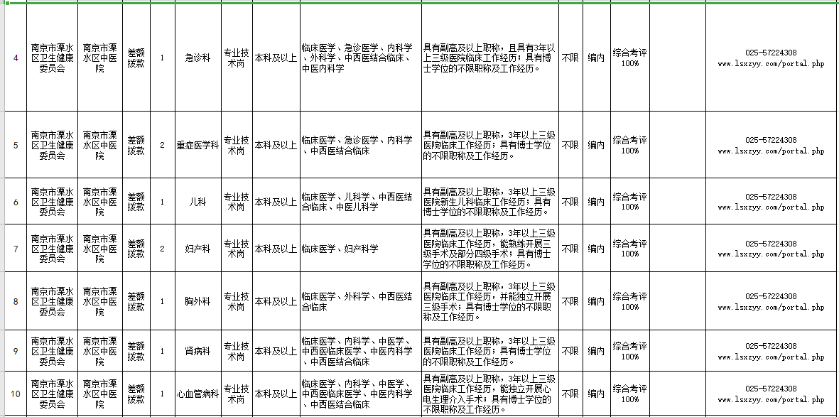 江蘇省南京市溧水區(qū)中醫(yī)院2021年公開招聘醫(yī)療崗崗位計(jì)劃2