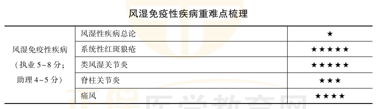 風(fēng)濕免疫系統(tǒng)