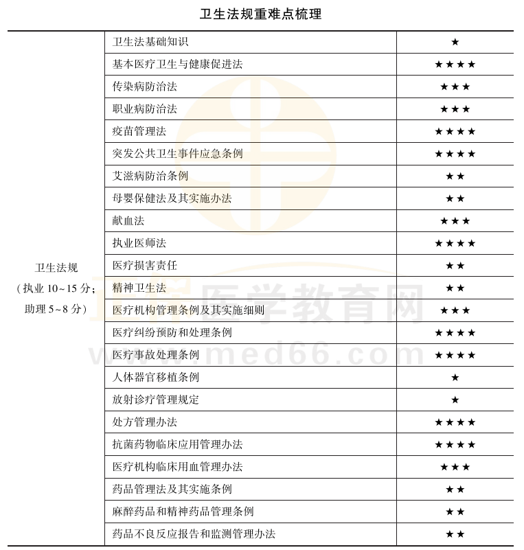 衛(wèi)生法規(guī)科目重難點(diǎn)