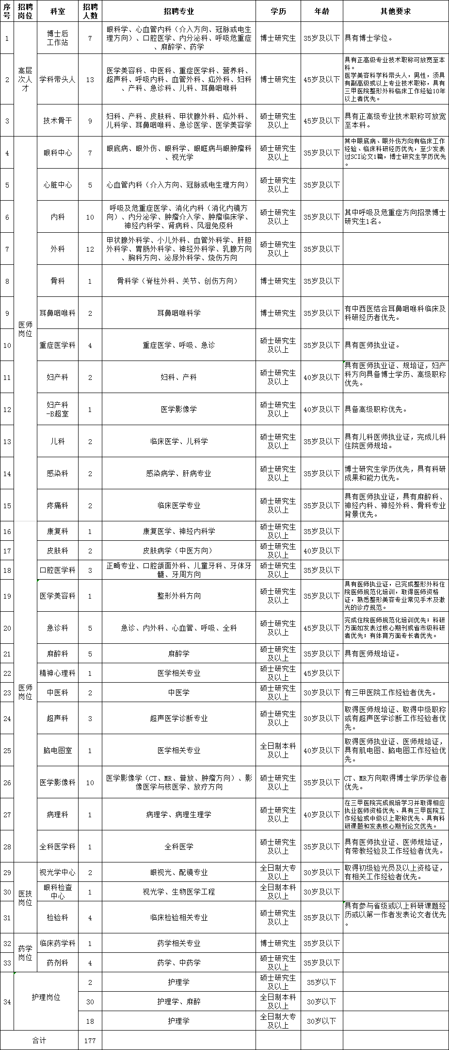 2021年度廣東省佛山市第二人民醫(yī)院招聘177名衛(wèi)生類工作人員崗位計(jì)劃