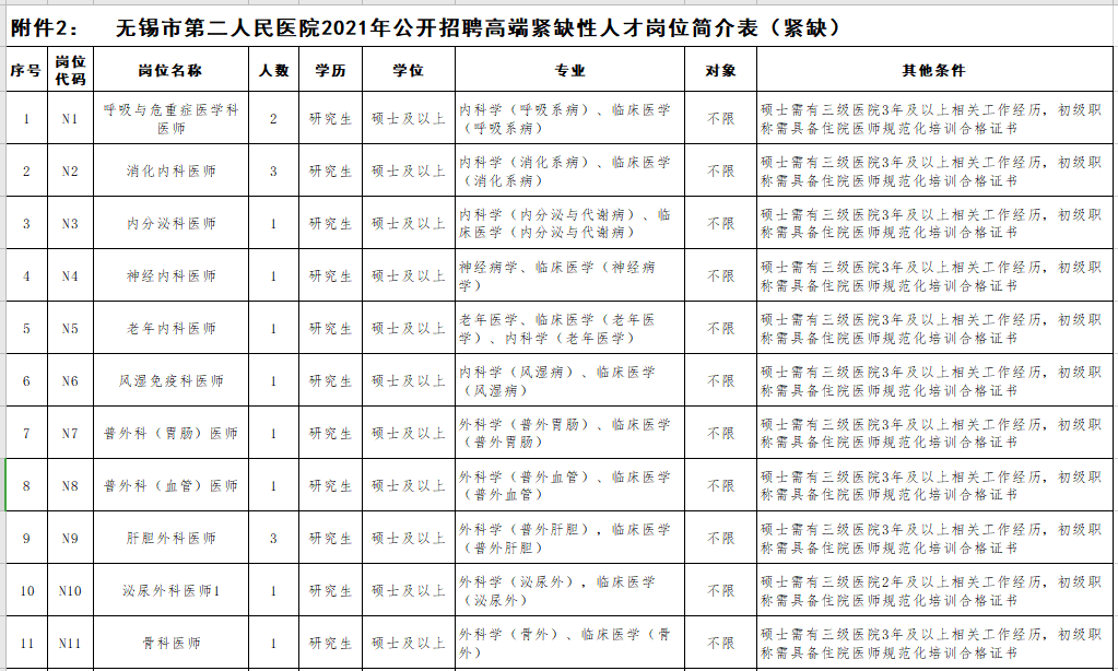 2021年無錫市第二人民醫(yī)院（江蘇?。┕_招聘事業(yè)編制醫(yī)療崗崗位計劃2