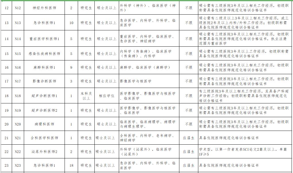 2021年無錫市第二人民醫(yī)院（江蘇?。┕_招聘事業(yè)編制醫(yī)療崗崗位計劃3