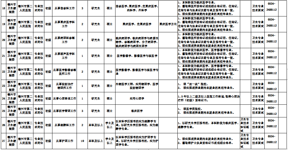 山東省德州市第二人民醫(yī)院2021年公開招聘52人崗位計(jì)劃3