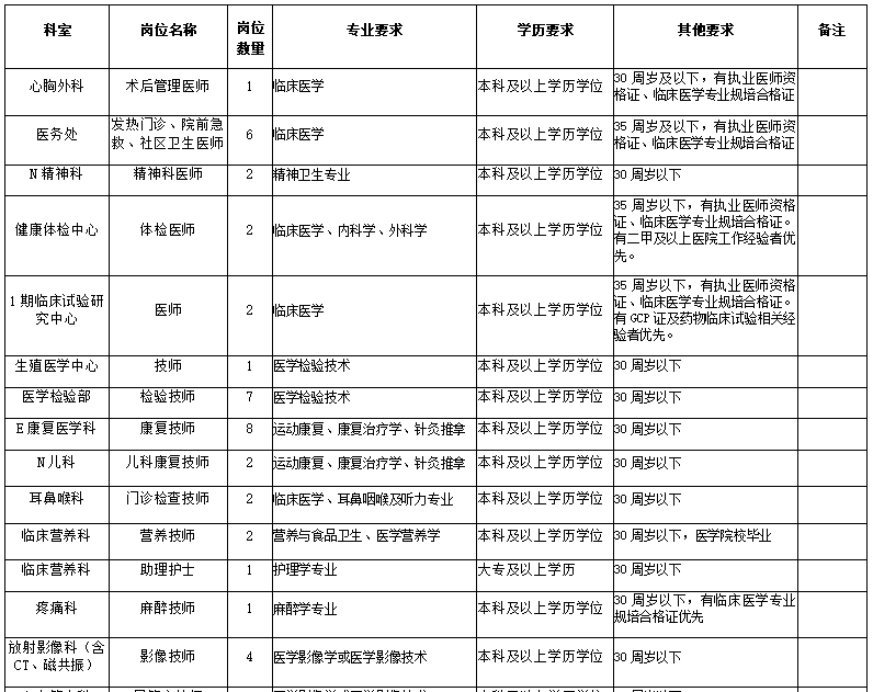 湖北省襄陽(yáng)市中心醫(yī)院2021年度招聘醫(yī)療崗崗位計(jì)劃1