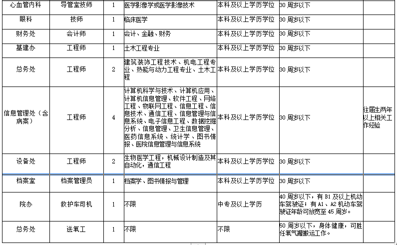 湖北省襄陽(yáng)市中心醫(yī)院2021年度招聘醫(yī)療崗崗位計(jì)劃2