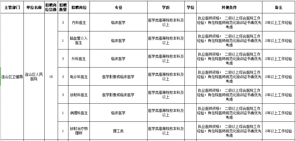 2021年葫蘆島市連山區(qū)人民醫(yī)院、鄉(xiāng)鎮(zhèn)衛(wèi)生院（遼寧省）公開(kāi)招聘工作人員崗位信息表1