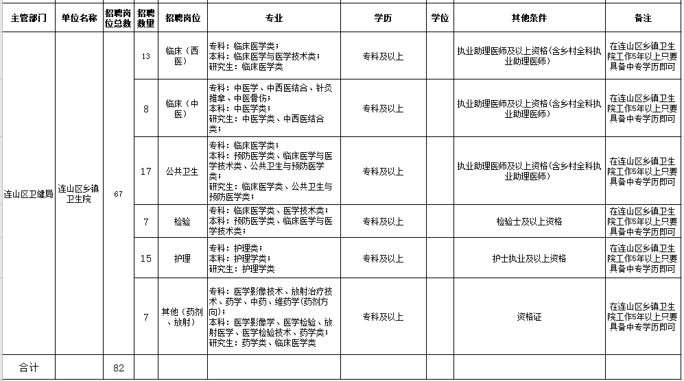 2021年葫蘆島市連山區(qū)人民醫(yī)院、鄉(xiāng)鎮(zhèn)衛(wèi)生院（遼寧?。┕_(kāi)招聘工作人員崗位信息表2