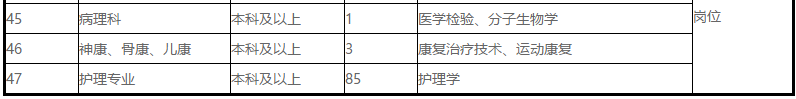 2021年上半年山東東營(yíng)市勝利油田中心醫(yī)院招聘160人崗位計(jì)劃表3