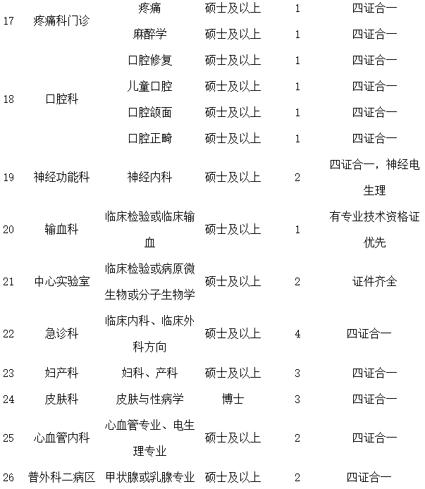 河南科技大學(xué)第二附屬醫(yī)院2021年2月份招聘臨床專業(yè)技術(shù)崗位計劃及要求3