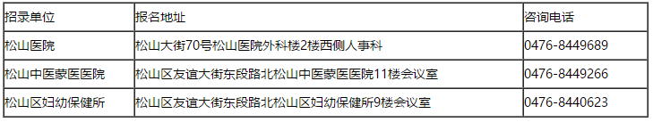 內(nèi)蒙古赤峰市松山區(qū)2021年公開招聘區(qū)直醫(yī)療單位醫(yī)療崗56人啦