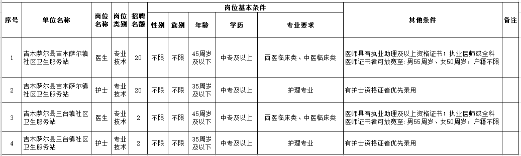 新疆昌吉吉木薩爾縣社區(qū)衛(wèi)生服務(wù)站2021年春季公開招聘44人崗位計劃