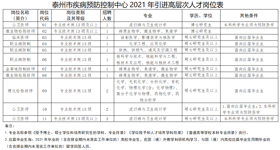 泰州市疾病預(yù)防控制中心（江蘇省）2021年3月份招聘15人崗位計(jì)劃表