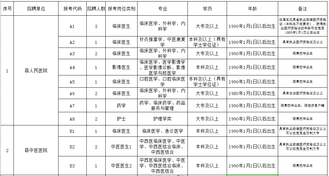 邵陽市城步苗族自治縣（湖南省）2021年3月份公開招聘65人崗位計劃表1