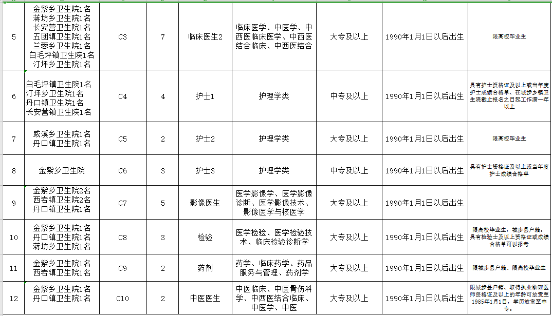 邵陽市城步苗族自治縣（湖南?。?021年3月份公開招聘65人崗位計劃表3