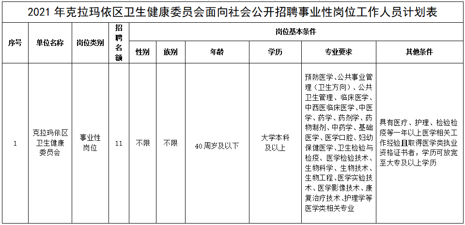 新疆克拉瑪依市克拉瑪依區(qū)衛(wèi)健委2021年度招聘11人崗位計(jì)劃